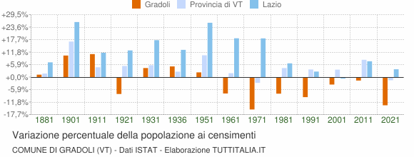 Grafico variazione percentuale della popolazione Comune di Gradoli (VT)