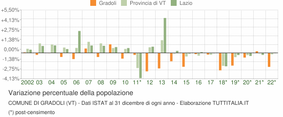 Variazione percentuale della popolazione Comune di Gradoli (VT)