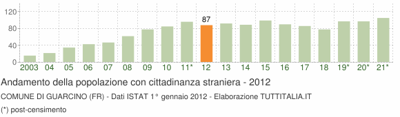 Grafico andamento popolazione stranieri Comune di Guarcino (FR)