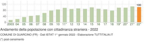 Grafico andamento popolazione stranieri Comune di Guarcino (FR)