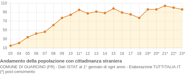 Andamento popolazione stranieri Comune di Guarcino (FR)