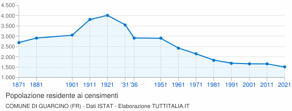 Grafico andamento storico popolazione Comune di Guarcino (FR)