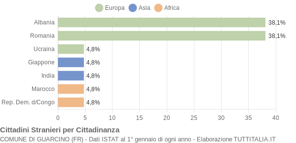 Grafico cittadinanza stranieri - Guarcino 2004