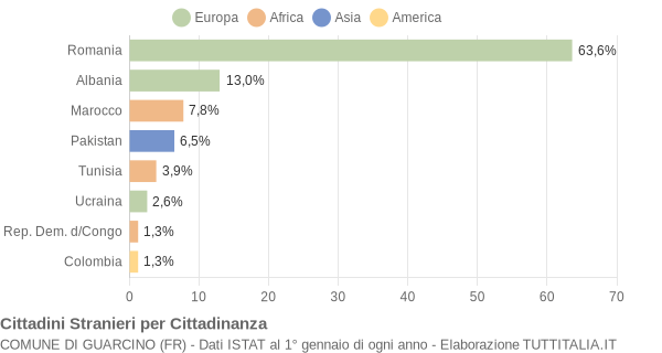 Grafico cittadinanza stranieri - Guarcino 2009