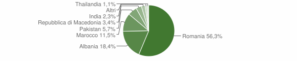 Grafico cittadinanza stranieri - Guarcino 2012
