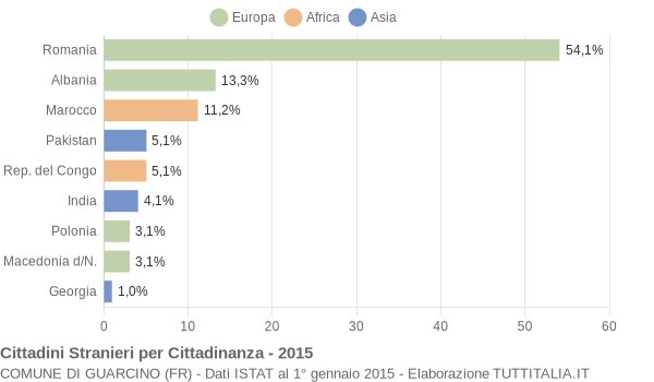 Grafico cittadinanza stranieri - Guarcino 2015