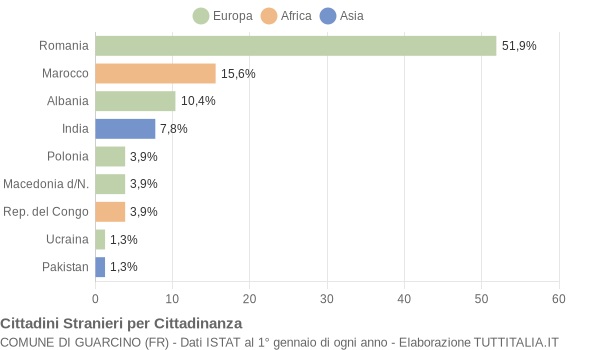 Grafico cittadinanza stranieri - Guarcino 2018