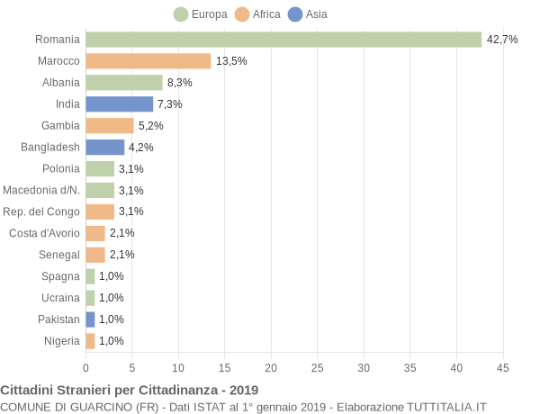 Grafico cittadinanza stranieri - Guarcino 2019