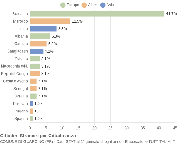 Grafico cittadinanza stranieri - Guarcino 2020