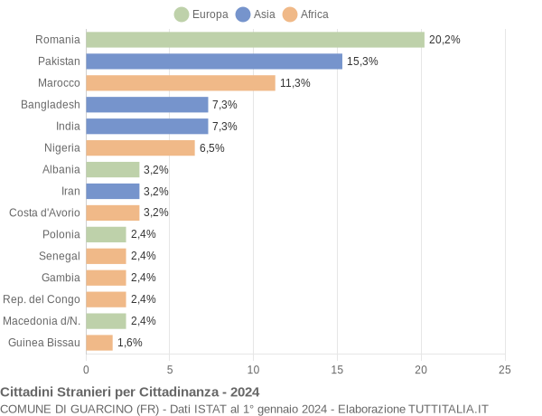 Grafico cittadinanza stranieri - Guarcino 2024