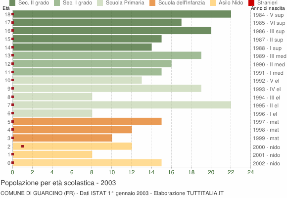 Grafico Popolazione in età scolastica - Guarcino 2003