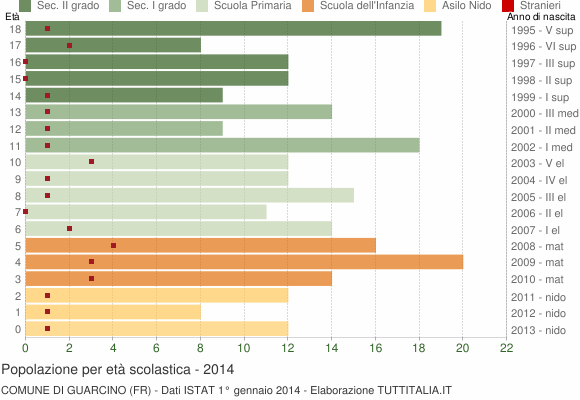 Grafico Popolazione in età scolastica - Guarcino 2014