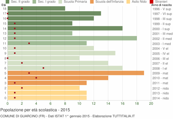 Grafico Popolazione in età scolastica - Guarcino 2015