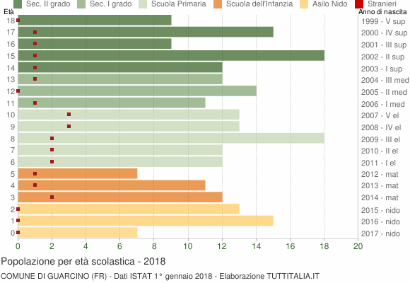 Grafico Popolazione in età scolastica - Guarcino 2018
