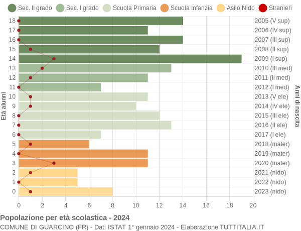 Grafico Popolazione in età scolastica - Guarcino 2024