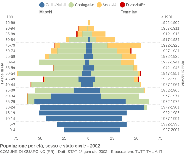 Grafico Popolazione per età, sesso e stato civile Comune di Guarcino (FR)