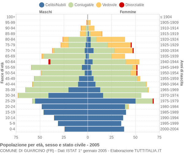 Grafico Popolazione per età, sesso e stato civile Comune di Guarcino (FR)