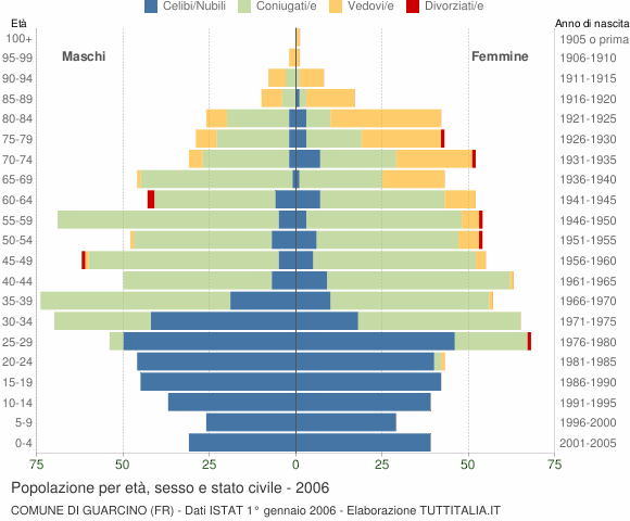 Grafico Popolazione per età, sesso e stato civile Comune di Guarcino (FR)