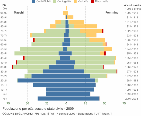 Grafico Popolazione per età, sesso e stato civile Comune di Guarcino (FR)