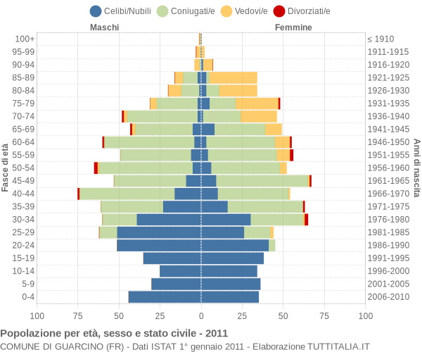 Grafico Popolazione per età, sesso e stato civile Comune di Guarcino (FR)