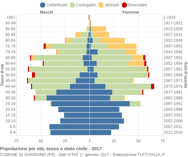 Grafico Popolazione per età, sesso e stato civile Comune di Guarcino (FR)