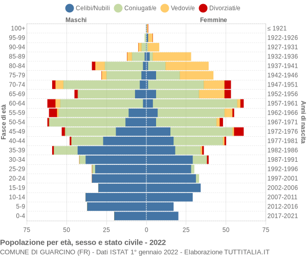 Grafico Popolazione per età, sesso e stato civile Comune di Guarcino (FR)