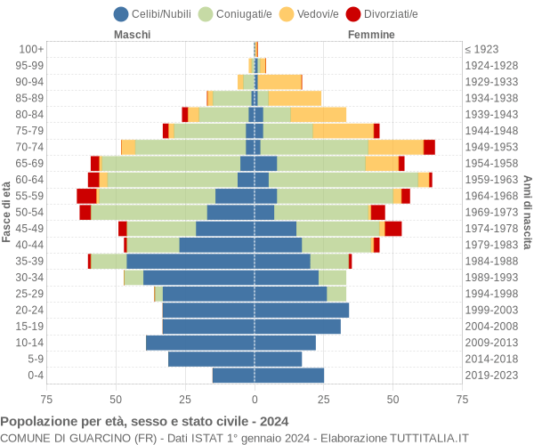 Grafico Popolazione per età, sesso e stato civile Comune di Guarcino (FR)