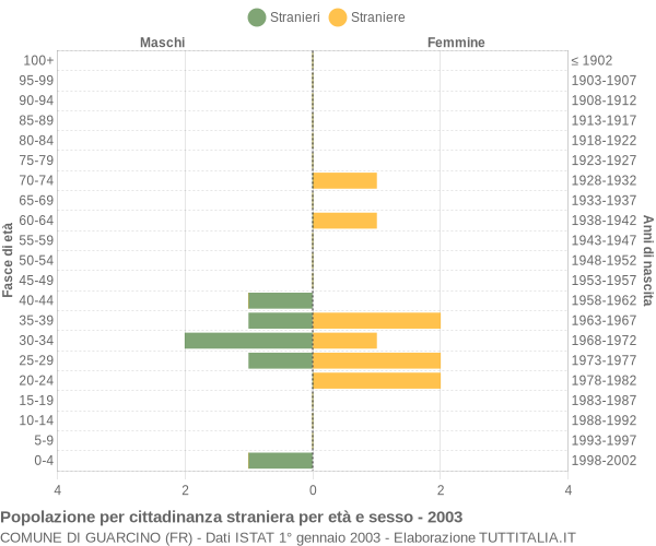 Grafico cittadini stranieri - Guarcino 2003
