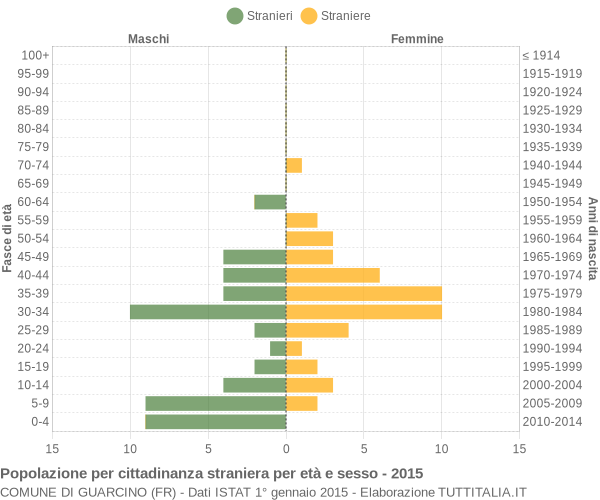 Grafico cittadini stranieri - Guarcino 2015