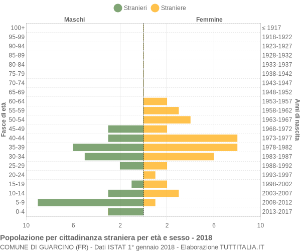 Grafico cittadini stranieri - Guarcino 2018