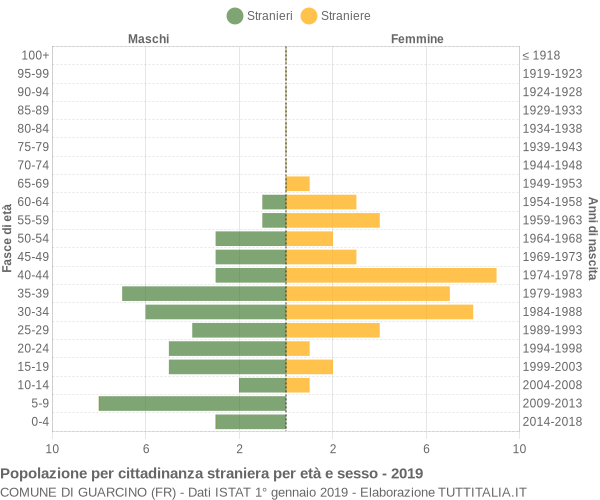 Grafico cittadini stranieri - Guarcino 2019