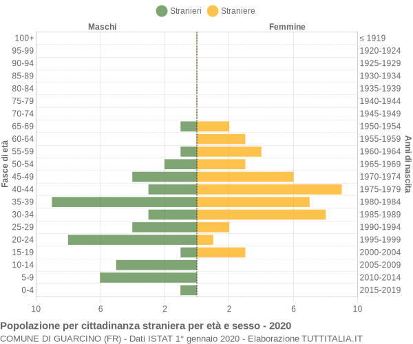 Grafico cittadini stranieri - Guarcino 2020