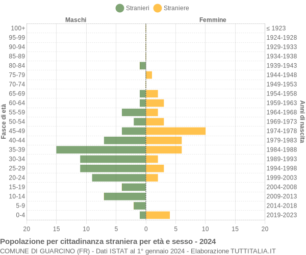 Grafico cittadini stranieri - Guarcino 2024