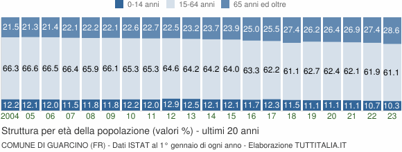 Grafico struttura della popolazione Comune di Guarcino (FR)