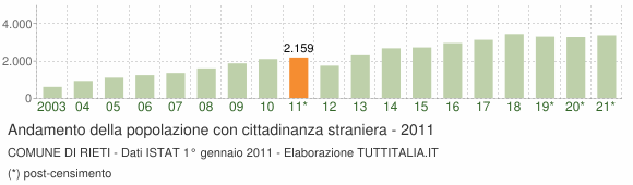 Grafico andamento popolazione stranieri Comune di Rieti