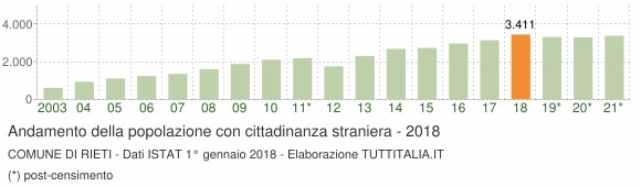 Grafico andamento popolazione stranieri Comune di Rieti