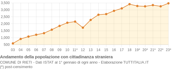 Andamento popolazione stranieri Comune di Rieti