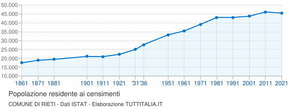 Grafico andamento storico popolazione Comune di Rieti