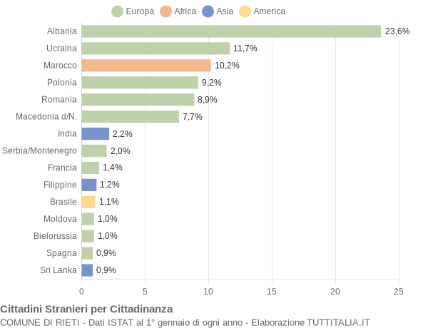 Grafico cittadinanza stranieri - Rieti 2004