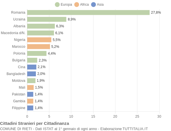 Grafico cittadinanza stranieri - Rieti 2017