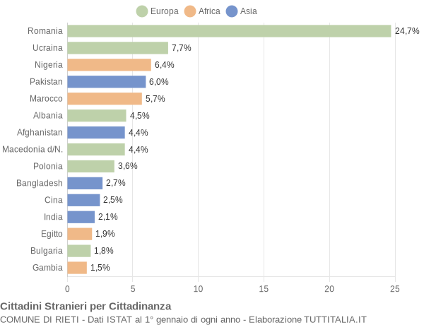 Grafico cittadinanza stranieri - Rieti 2022