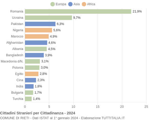 Grafico cittadinanza stranieri - Rieti 2024