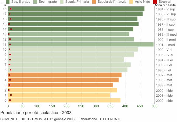 Grafico Popolazione in età scolastica - Rieti 2003