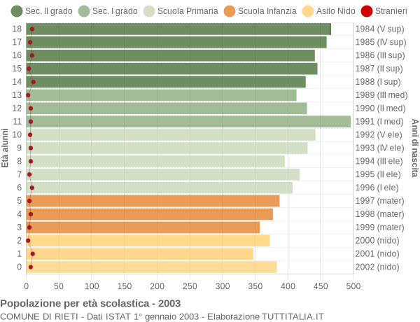 Grafico Popolazione in età scolastica - Rieti 2003