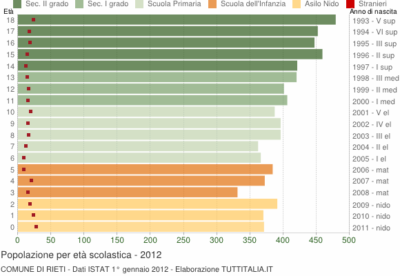 Grafico Popolazione in età scolastica - Rieti 2012