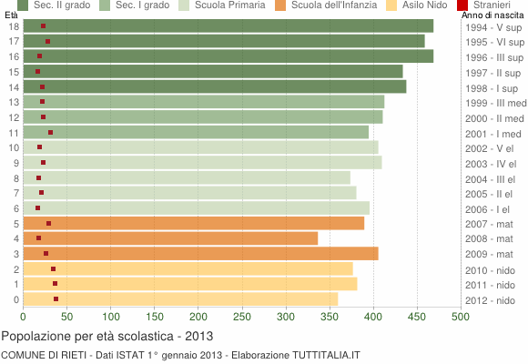 Grafico Popolazione in età scolastica - Rieti 2013