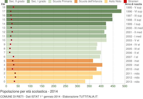 Grafico Popolazione in età scolastica - Rieti 2014