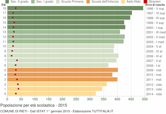 Grafico Popolazione in età scolastica - Rieti 2015