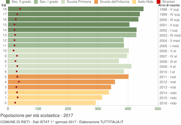 Grafico Popolazione in età scolastica - Rieti 2017