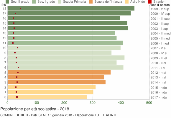Grafico Popolazione in età scolastica - Rieti 2018